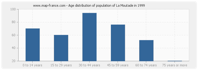 Age distribution of population of La Moutade in 1999